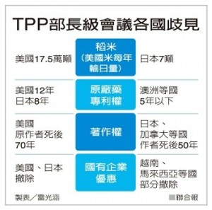 TPP不同國家在貿易措施仍有不少爭議。圖片來源：聯合網